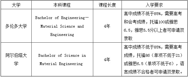 加拿大留學(xué)專業(yè)選擇